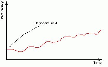 Fig. 1: The proficiency curve. Notice how after every new skill level, there's a plateau phase where there's no apparent improvement and many times it seems as if the skill level is getting worse.